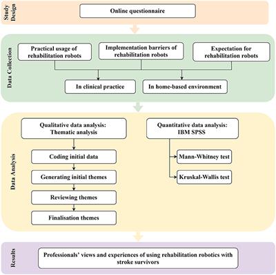 Professionals' Views and Experiences of Using Rehabilitation Robotics With Stroke Survivors: A Mixed Methods Survey